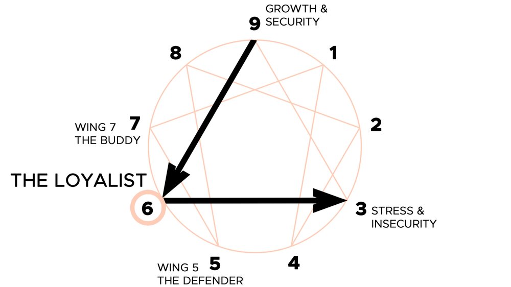 The Enneagram and Inter-Type Movement